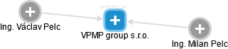 VPMP group s.r.o. - obrázek vizuálního zobrazení vztahů obchodního rejstříku