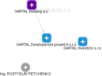 GARTAL Developerský projekt A s.r.o. - obrázek vizuálního zobrazení vztahů obchodního rejstříku