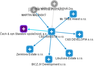 C&S INVESTIA s.r.o. - obrázek vizuálního zobrazení vztahů obchodního rejstříku