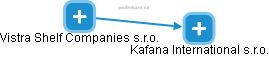 Kafana International s.r.o. - obrázek vizuálního zobrazení vztahů obchodního rejstříku