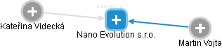 Nano Evolution s.r.o. - obrázek vizuálního zobrazení vztahů obchodního rejstříku