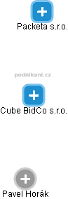 Cube BidCo s.r.o. - obrázek vizuálního zobrazení vztahů obchodního rejstříku