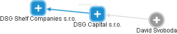 DSG Capital s.r.o. - obrázek vizuálního zobrazení vztahů obchodního rejstříku