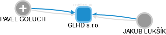 GLHD s.r.o. - obrázek vizuálního zobrazení vztahů obchodního rejstříku