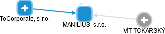 MANILIUS, s.r.o. - obrázek vizuálního zobrazení vztahů obchodního rejstříku