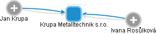 Krupa Metalltechnik s.r.o. - obrázek vizuálního zobrazení vztahů obchodního rejstříku