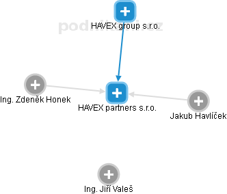 HAVEX partners s.r.o. - obrázek vizuálního zobrazení vztahů obchodního rejstříku