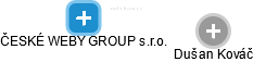 ČESKÉ WEBY GROUP s.r.o. - obrázek vizuálního zobrazení vztahů obchodního rejstříku