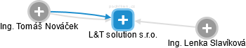 L&T solution s.r.o. - obrázek vizuálního zobrazení vztahů obchodního rejstříku