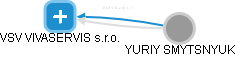 VSV VIVASERVIS s.r.o. - obrázek vizuálního zobrazení vztahů obchodního rejstříku