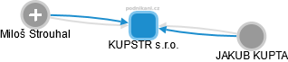 KUPSTR s.r.o. - obrázek vizuálního zobrazení vztahů obchodního rejstříku