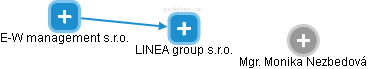 LINEA group s.r.o. - obrázek vizuálního zobrazení vztahů obchodního rejstříku