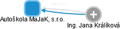 Autoškola MaJaK, s.r.o. - obrázek vizuálního zobrazení vztahů obchodního rejstříku