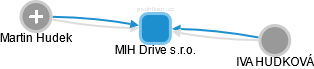 MIH Drive s.r.o. - obrázek vizuálního zobrazení vztahů obchodního rejstříku
