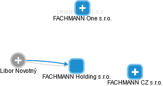 FACHMANN Holding s.r.o. - obrázek vizuálního zobrazení vztahů obchodního rejstříku