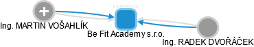 Be Fit Academy s.r.o. - obrázek vizuálního zobrazení vztahů obchodního rejstříku