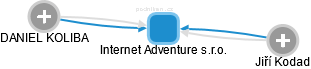 Internet Adventure s.r.o. - obrázek vizuálního zobrazení vztahů obchodního rejstříku