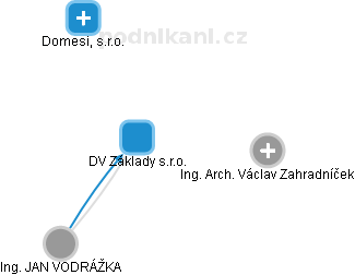 DV Základy s.r.o. - obrázek vizuálního zobrazení vztahů obchodního rejstříku