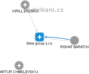 Skivy group s.r.o. - obrázek vizuálního zobrazení vztahů obchodního rejstříku
