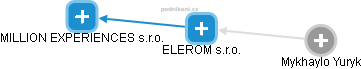ELEROM s.r.o. - obrázek vizuálního zobrazení vztahů obchodního rejstříku