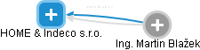 HOME & Indeco s.r.o. - obrázek vizuálního zobrazení vztahů obchodního rejstříku
