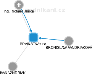BRAINSTAV s.r.o. - obrázek vizuálního zobrazení vztahů obchodního rejstříku