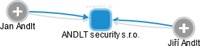 ANDLT security s.r.o. - obrázek vizuálního zobrazení vztahů obchodního rejstříku