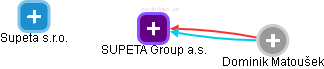 SUPETA Group a.s. - obrázek vizuálního zobrazení vztahů obchodního rejstříku
