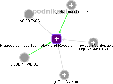 Prague Advanced Technology and Research Innovation Center, a.s. - obrázek vizuálního zobrazení vztahů obchodního rejstříku
