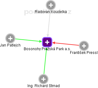 Bosonohy Pražská Park a.s. - obrázek vizuálního zobrazení vztahů obchodního rejstříku