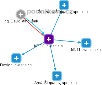 MDFG Invest, a.s. - obrázek vizuálního zobrazení vztahů obchodního rejstříku