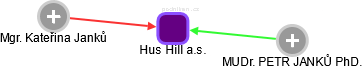 Hus Hill a.s. - obrázek vizuálního zobrazení vztahů obchodního rejstříku