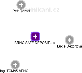 BRNO SAFE DEPOSIT a.s. - obrázek vizuálního zobrazení vztahů obchodního rejstříku