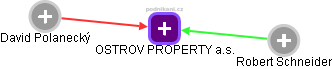 OSTROV PROPERTY a.s. - obrázek vizuálního zobrazení vztahů obchodního rejstříku