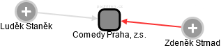 Comedy Praha, z.s. - obrázek vizuálního zobrazení vztahů obchodního rejstříku