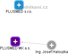 PLUSMED MK a.s. - obrázek vizuálního zobrazení vztahů obchodního rejstříku