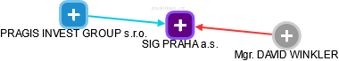 SIG PRAHA a.s. - obrázek vizuálního zobrazení vztahů obchodního rejstříku