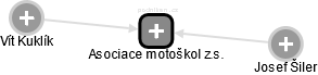 Asociace motoškol z.s. - obrázek vizuálního zobrazení vztahů obchodního rejstříku
