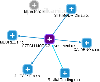 CZECH-MORAVA Investment a.s. - obrázek vizuálního zobrazení vztahů obchodního rejstříku