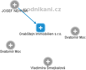 Grabštejn Immobilien s.r.o. - obrázek vizuálního zobrazení vztahů obchodního rejstříku