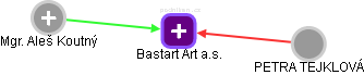 Bastart Art a.s. - obrázek vizuálního zobrazení vztahů obchodního rejstříku