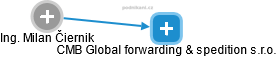 CMB Global forwarding & spedition s.r.o. - obrázek vizuálního zobrazení vztahů obchodního rejstříku