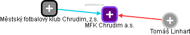MFK Chrudim a.s. - obrázek vizuálního zobrazení vztahů obchodního rejstříku