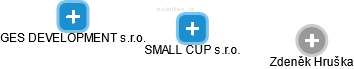 SMALL CUP s.r.o. - obrázek vizuálního zobrazení vztahů obchodního rejstříku