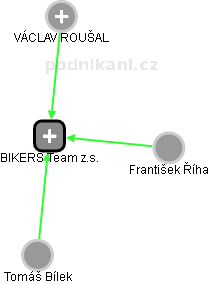 BIKERS Team z.s. - obrázek vizuálního zobrazení vztahů obchodního rejstříku