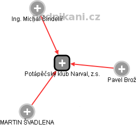 Potápěčský klub Narval, z.s. - obrázek vizuálního zobrazení vztahů obchodního rejstříku