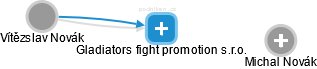 Gladiators fight promotion s.r.o. - obrázek vizuálního zobrazení vztahů obchodního rejstříku