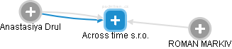 Across time s.r.o. - obrázek vizuálního zobrazení vztahů obchodního rejstříku