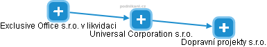 Universal Corporation s.r.o. - obrázek vizuálního zobrazení vztahů obchodního rejstříku