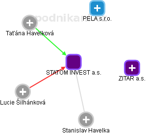 STATOM INVEST a.s. - obrázek vizuálního zobrazení vztahů obchodního rejstříku